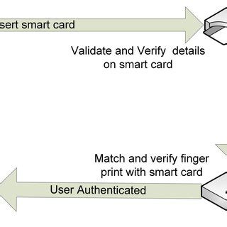 linux test smart card|smart card based authentication.